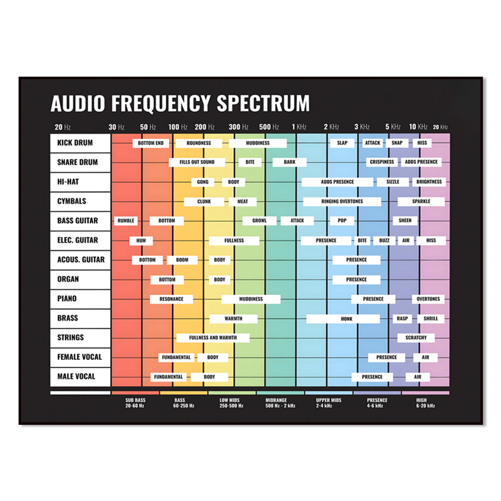 Audio And Music Separate - Audiospektrum, Frequenzspektrum, 20 Hz bis 20